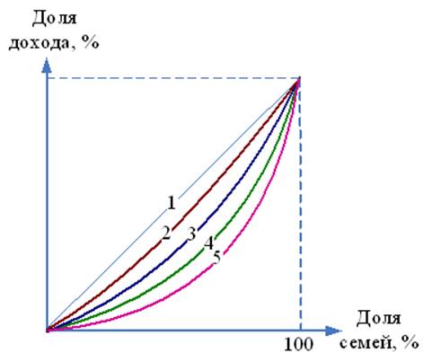 На рисунке представлены линии фактического распределения доходов в разных странах наиболее